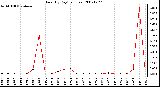 Milwaukee Weather Rain (By Day) (inches)