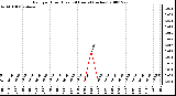 Milwaukee Weather Rain per Hour (Last 24 Hours) (inches)