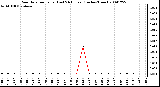 Milwaukee Weather Rain Rate per Hour (Last 24 Hours) (Inches/Hour)