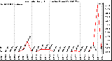 Milwaukee Weather Rain Rate Daily High (Inches/Hour)