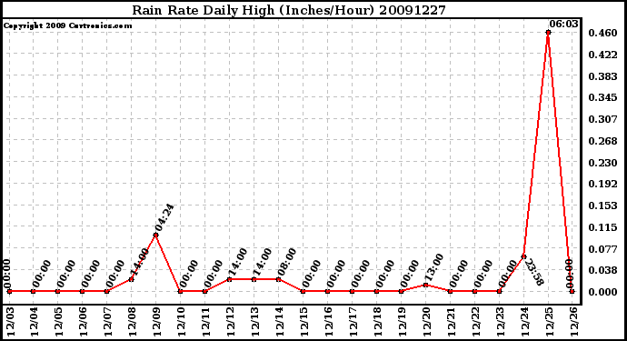 Milwaukee Weather Rain Rate Daily High (Inches/Hour)