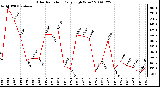 Milwaukee Weather Solar Radiation Daily High W/m2