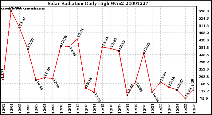 Milwaukee Weather Solar Radiation Daily High W/m2