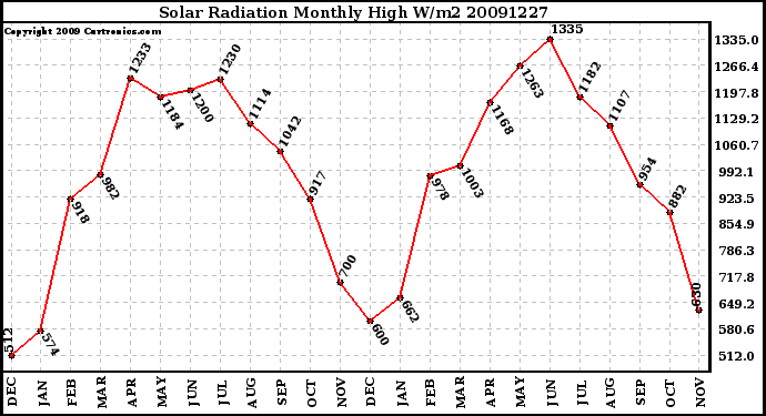 Milwaukee Weather Solar Radiation Monthly High W/m2