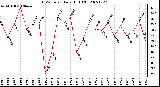 Milwaukee Weather THSW Index Daily High (F)