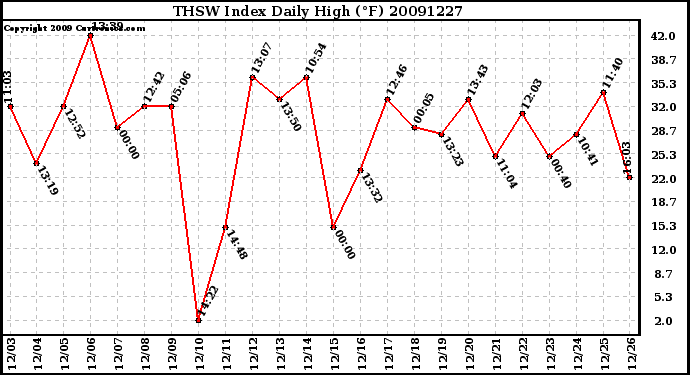 Milwaukee Weather THSW Index Daily High (F)