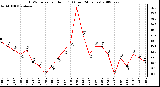 Milwaukee Weather THSW Index per Hour (F) (Last 24 Hours)