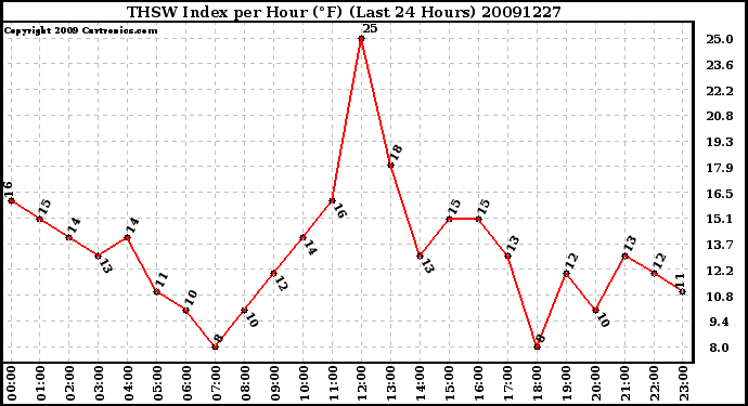 Milwaukee Weather THSW Index per Hour (F) (Last 24 Hours)