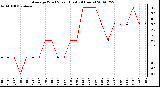 Milwaukee Weather Average Wind Speed (Last 24 Hours)