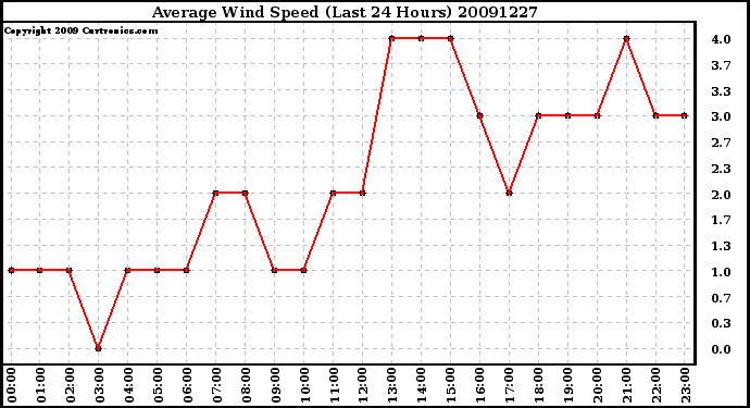 Milwaukee Weather Average Wind Speed (Last 24 Hours)