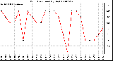 Milwaukee Weather Wind Direction (By Day)