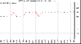 Milwaukee Weather Wind Direction (Last 24 Hours)