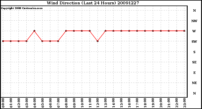 Milwaukee Weather Wind Direction (Last 24 Hours)