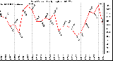 Milwaukee Weather Wind Speed Daily High