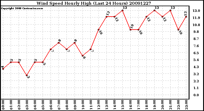 Milwaukee Weather Wind Speed Hourly High (Last 24 Hours)