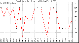 Milwaukee Weather Wind Daily High Direction (By Day)