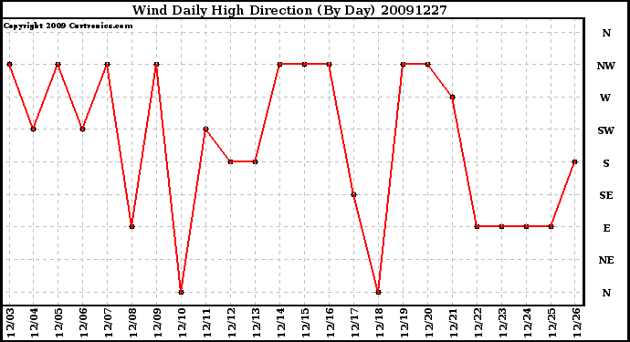 Milwaukee Weather Wind Daily High Direction (By Day)