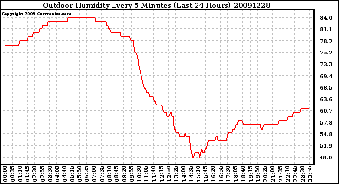 Milwaukee Weather Outdoor Humidity Every 5 Minutes (Last 24 Hours)