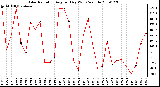 Milwaukee Weather Solar Radiation Avg per Day W/m2/minute