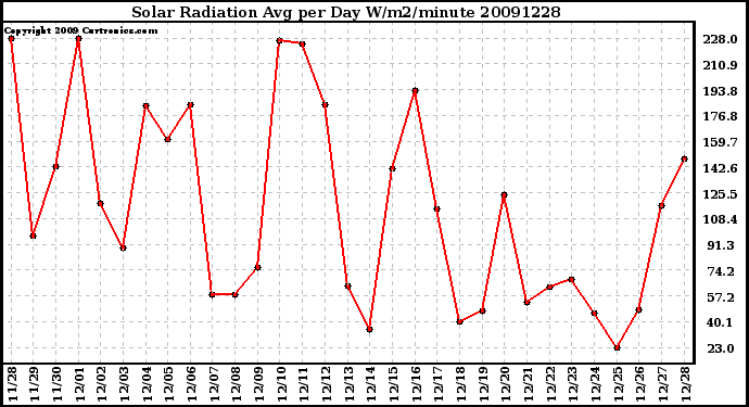 Milwaukee Weather Solar Radiation Avg per Day W/m2/minute