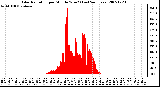 Milwaukee Weather Solar Radiation per Minute W/m2 (Last 24 Hours)