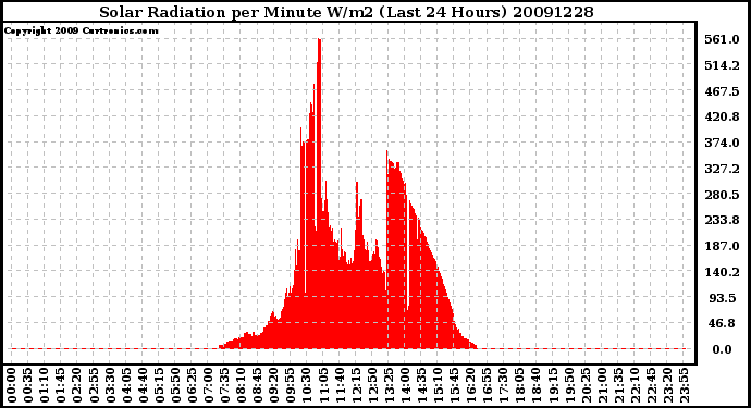 Milwaukee Weather Solar Radiation per Minute W/m2 (Last 24 Hours)