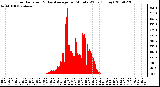 Milwaukee Weather Solar Radiation & Day Average per Minute W/m2 (Today)