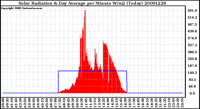 Milwaukee Weather Solar Radiation & Day Average per Minute W/m2 (Today)