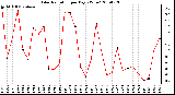 Milwaukee Weather Solar Radiation per Day KW/m2