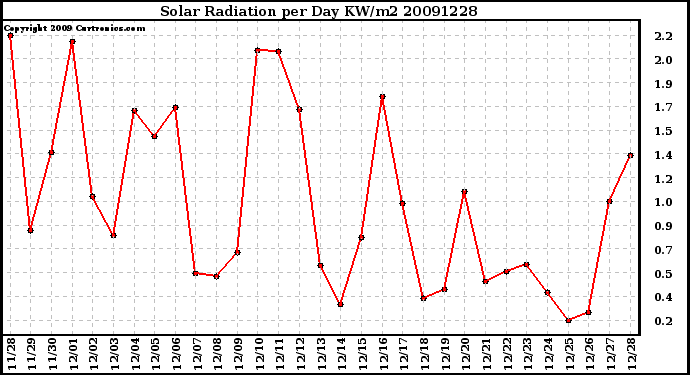 Milwaukee Weather Solar Radiation per Day KW/m2