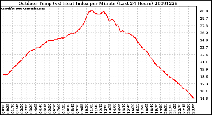 Milwaukee Weather Outdoor Temp (vs) Heat Index per Minute (Last 24 Hours)