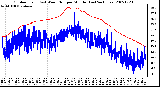 Milwaukee Weather Outdoor Temp (vs) Wind Chill per Minute (Last 24 Hours)