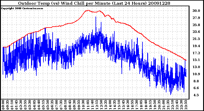 Milwaukee Weather Outdoor Temp (vs) Wind Chill per Minute (Last 24 Hours)