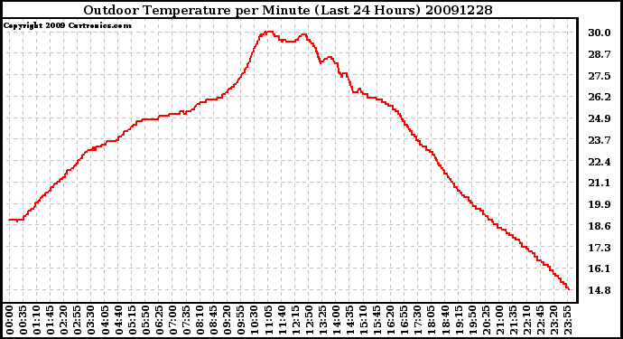 Milwaukee Weather Outdoor Temperature per Minute (Last 24 Hours)