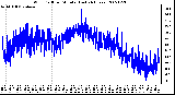 Milwaukee Weather Wind Chill per Minute (Last 24 Hours)