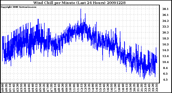 Milwaukee Weather Wind Chill per Minute (Last 24 Hours)