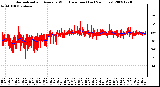 Milwaukee Weather Normalized and Average Wind Direction (Last 24 Hours)