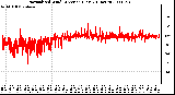 Milwaukee Weather Normalized Wind Direction (Last 24 Hours)