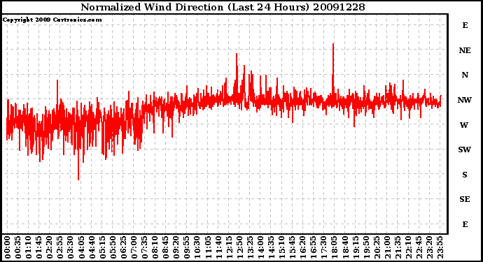 Milwaukee Weather Normalized Wind Direction (Last 24 Hours)