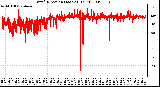 Milwaukee Weather Wind Direction (Last 24 Hours)