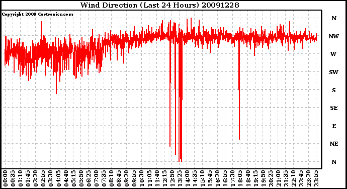 Milwaukee Weather Wind Direction (Last 24 Hours)