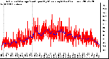 Milwaukee Weather Actual and Average Wind Speed by Minute mph (Last 24 Hours)