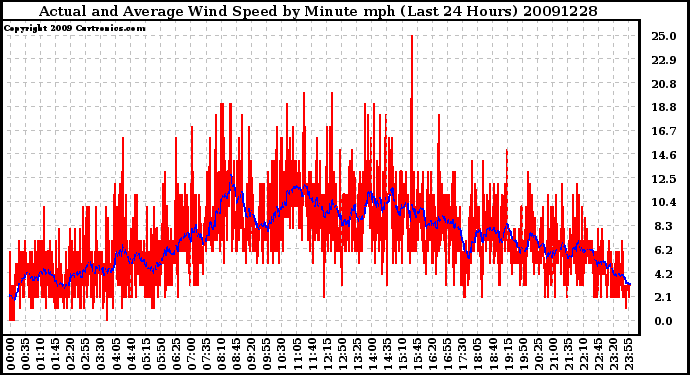 Milwaukee Weather Actual and Average Wind Speed by Minute mph (Last 24 Hours)