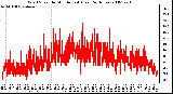 Milwaukee Weather Wind Speed by Minute mph (Last 24 Hours)