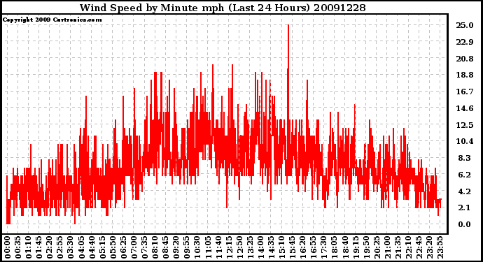 Milwaukee Weather Wind Speed by Minute mph (Last 24 Hours)