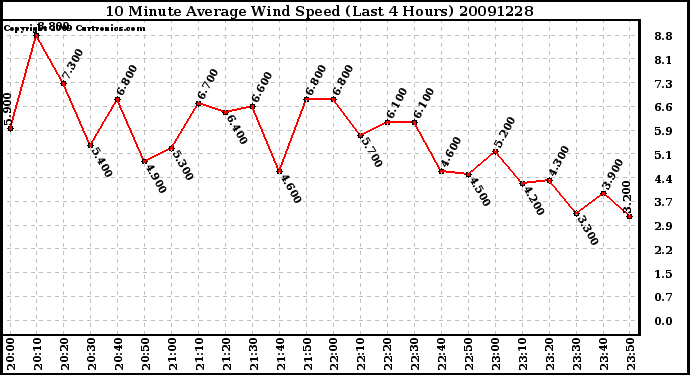 Milwaukee Weather 10 Minute Average Wind Speed (Last 4 Hours)