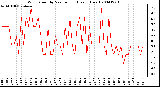 Milwaukee Weather Wind Speed by Minute mph (Last 1 Hour)