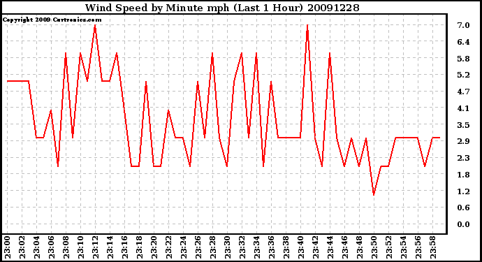 Milwaukee Weather Wind Speed by Minute mph (Last 1 Hour)