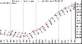 Milwaukee Weather Barometric Pressure per Hour (Last 24 Hours)