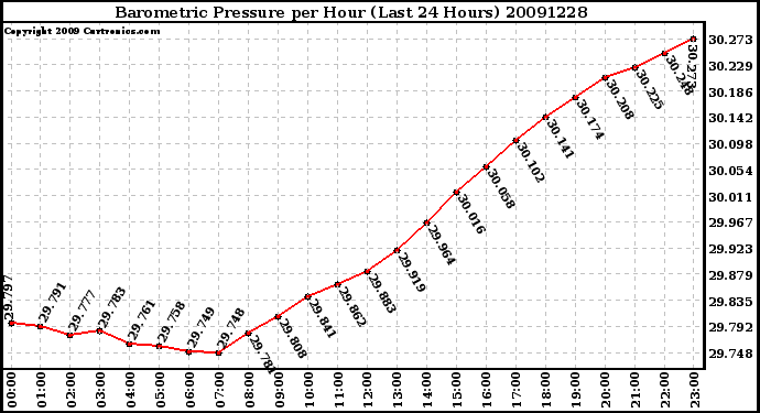 Milwaukee Weather Barometric Pressure per Hour (Last 24 Hours)